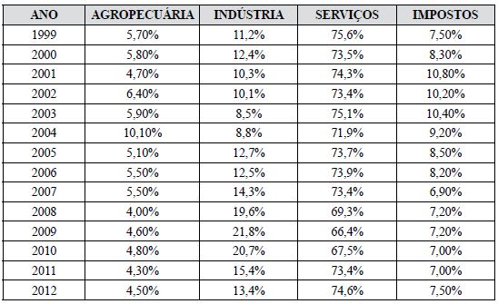 Participação (%) das atividades econômicas no PIB do município de Ipiaú, (1999 a 2012)