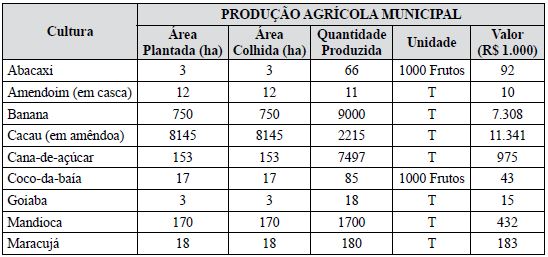 Produção Agrícola do município de Ipiaú no ano de 2013