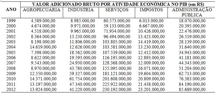 Valor Adicionado Bruto por atividade econômica no PIB do município de Ipiaú a preços correntes (em R$) de 1999 a 2012