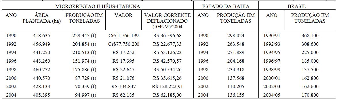 Área plantada, produção de cacau e valor - Microrregião Ilhéus-Itabuna - e produção de cacau do Estado da Bahia e Brasil (1990 a 2004/05).