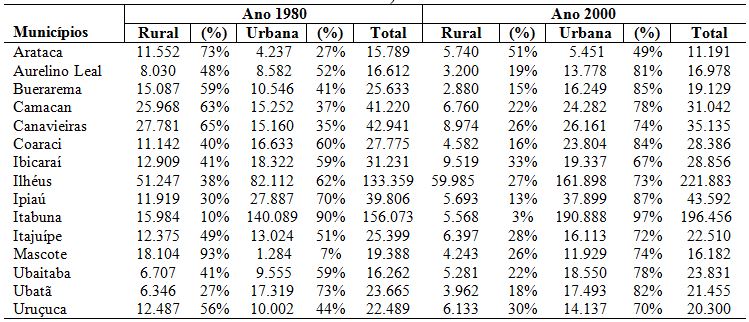  Evolução da população de 15 dos 41 municípios da Microrregião Ilhéus-Itabuna (1980 e 2000)