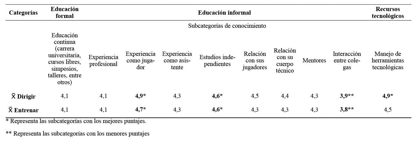 Matriz de los
resultados de puntaje promedios, obtenidos sobre las diversas categorías y subcategorías
de conocimiento que poseen los entrenadores para entrenar y dirigir