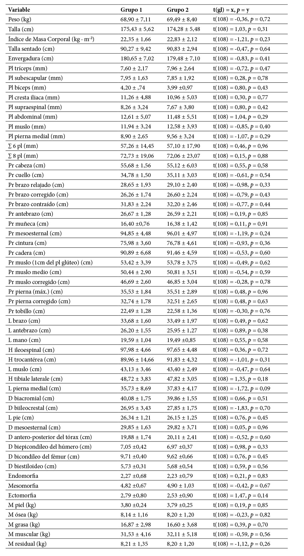 Características antropométricas, somatotipo e índice de masa corporal de los piragüistas