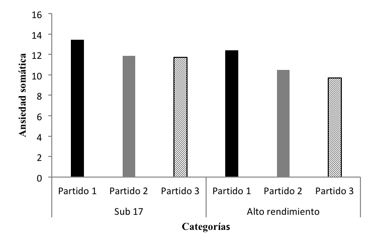 Comparación
de medias de los tres partidos para la ansiedad somática entre las categorías
sub 17 y juvenil