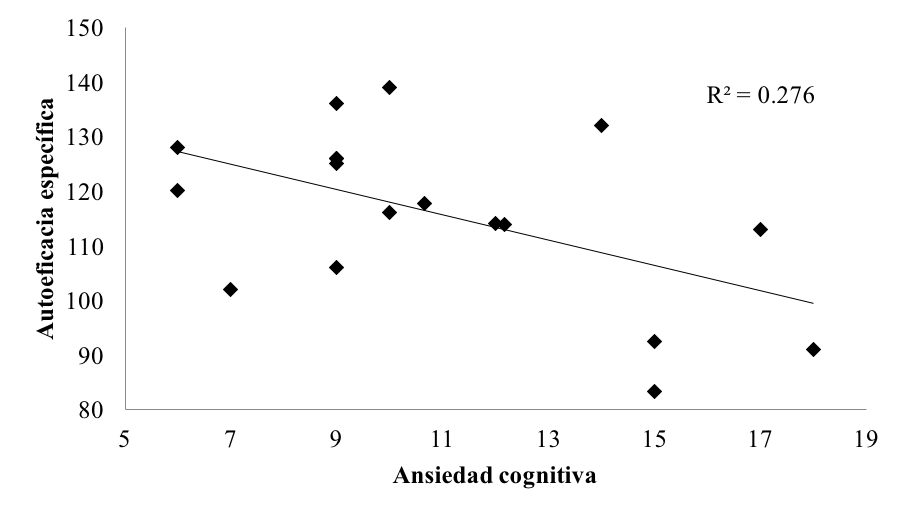 Correlación
entre autoeficacia específica y ansiedad cognitiva para la categoría sub 17.
Partido 1