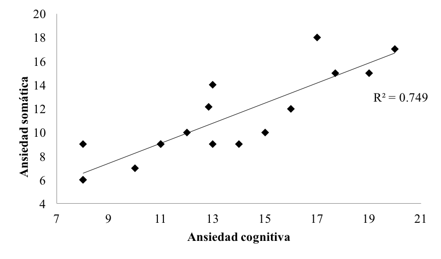Correlación
entre ansiedad somática y ansiedad cognitiva para la categoría sub 17. Partido
1