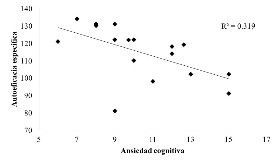 Correlación
entre ansiedad cognitiva y autoeficacia específica para la categoría sub 17.
Partido 3