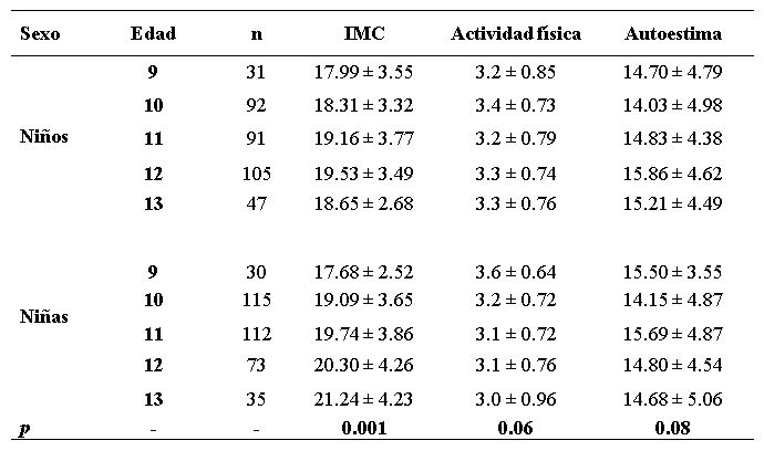  Descripción del índice de masa corporal, el nivel de actividad física y
autoestima según edad y sexo