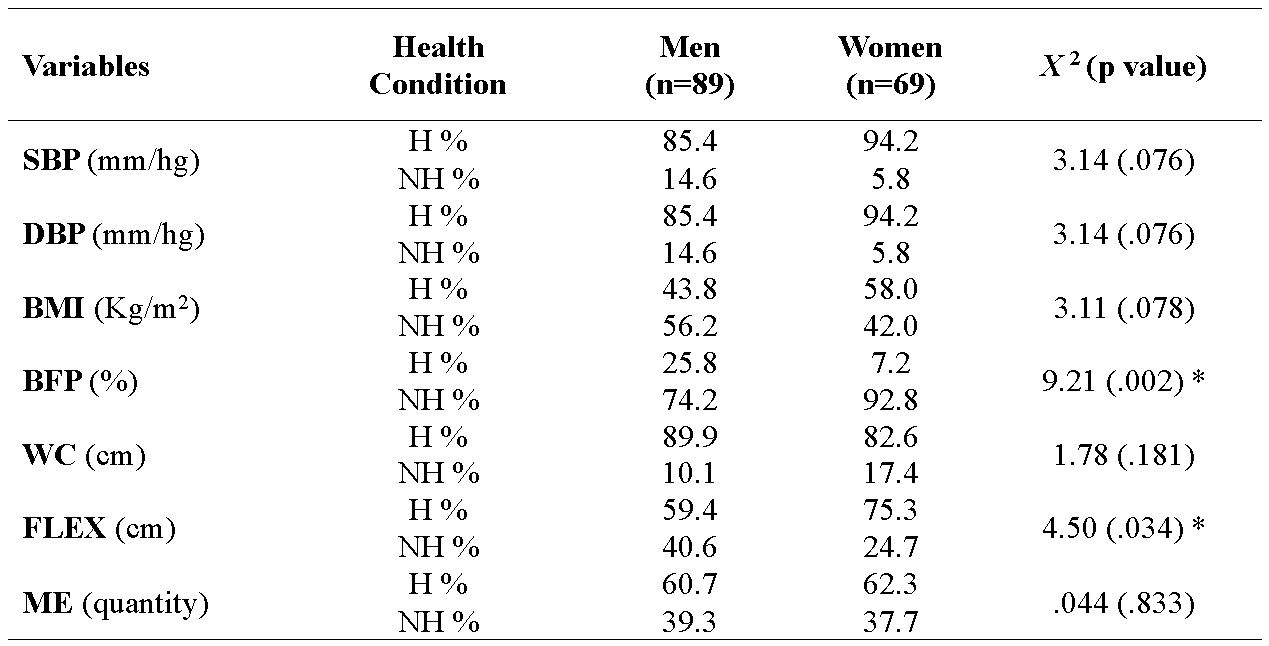 Percentage of people assessed who were in a healthy and unhealthy condition and Chi-square test for each variable by sex