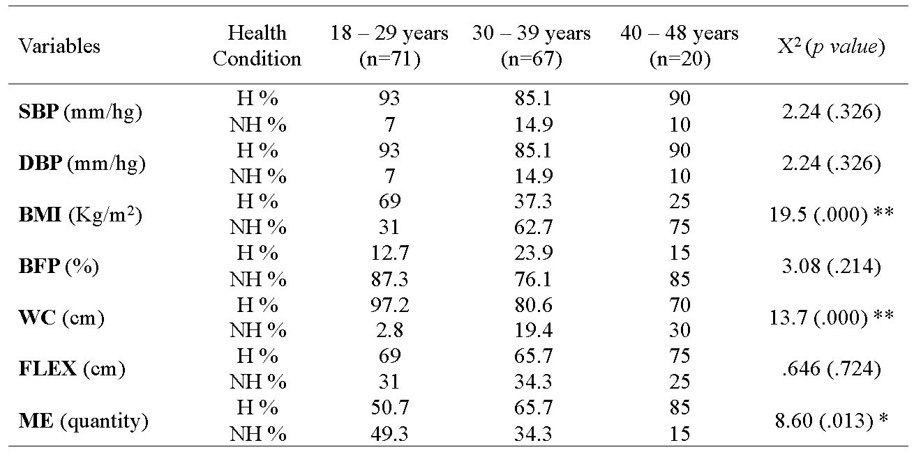Percentage of people assessed who were in a healthy and unhealthy condition and Chi-square test for each variable according to their age group.