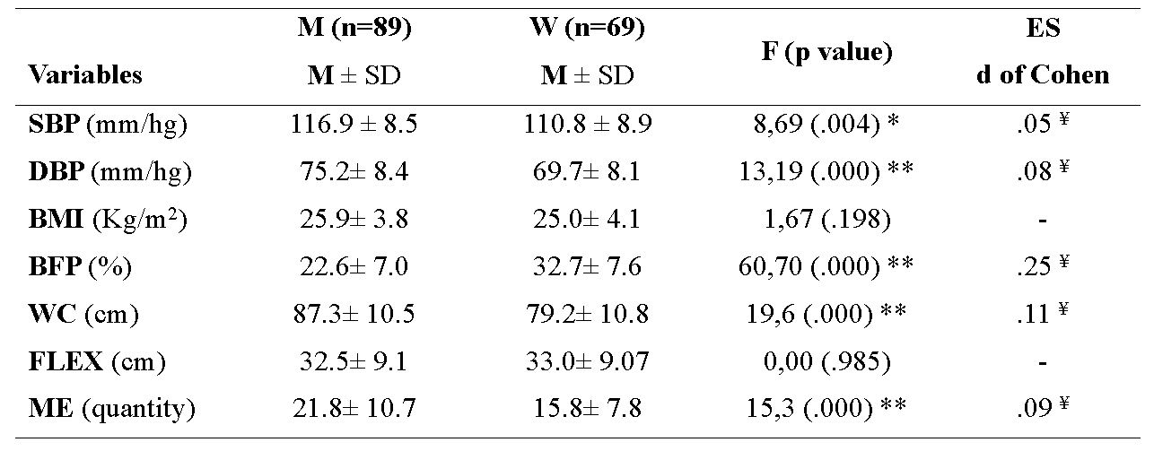 Descriptive and inferential data of the variables for men and women.