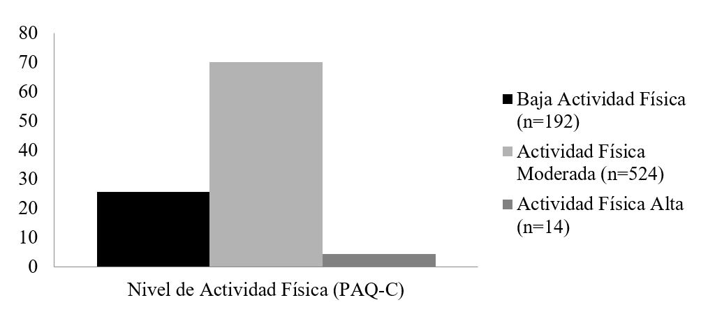 Nivel de actividad física de la población evaluada.