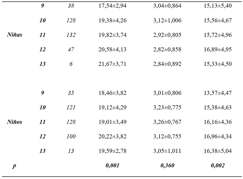 Comparación del índice de masa corporal, el nivel de actividad física y autoestima según sexo y edad