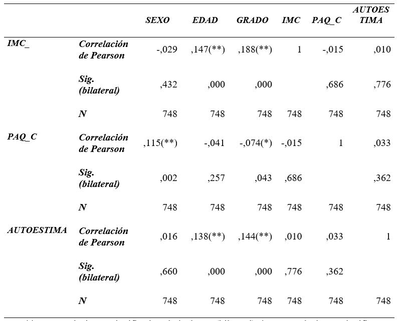 Correlación del índice de masa corporal, el nivel de actividad física y autoestima según grado escolar, edad y género