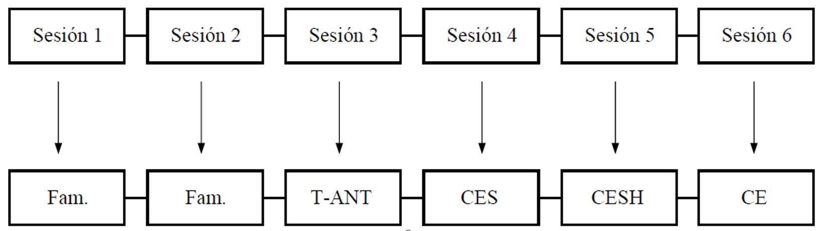 Procedimiento por sesión