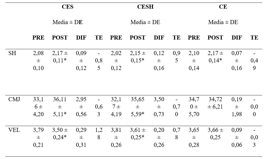 Comparación de distancia alcanzada en salto horizontal, alturas de salto en CMJ y velocidad antes de calentamiento (PRE-) y después de calentamiento (POS-) 