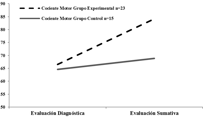Cambios en el cociente motor en los participantes
del estudio (n=38).