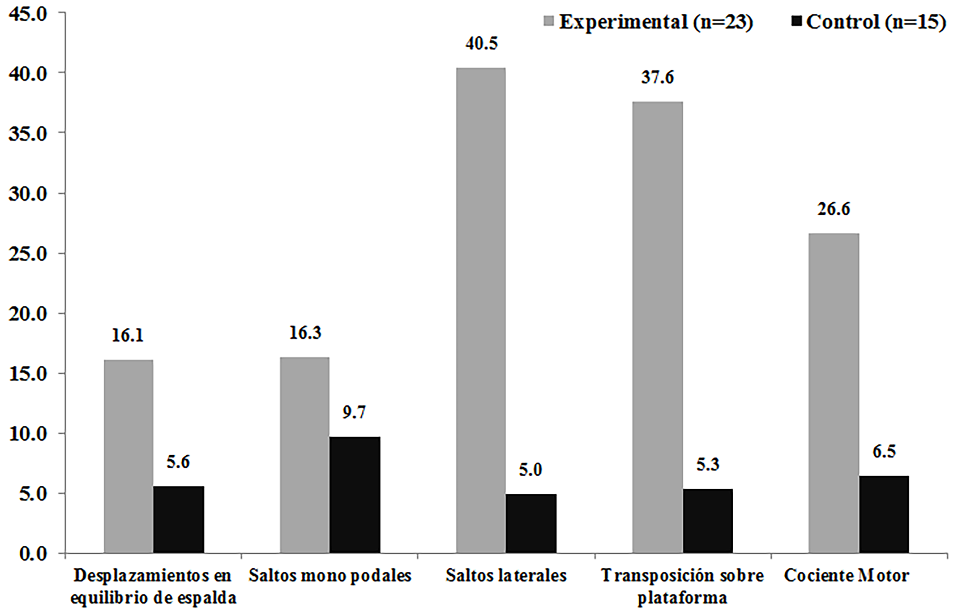 Cambios en los porcentajes de cambio (Δ %) del cociente motor en los
participantes del estudio (n=38).