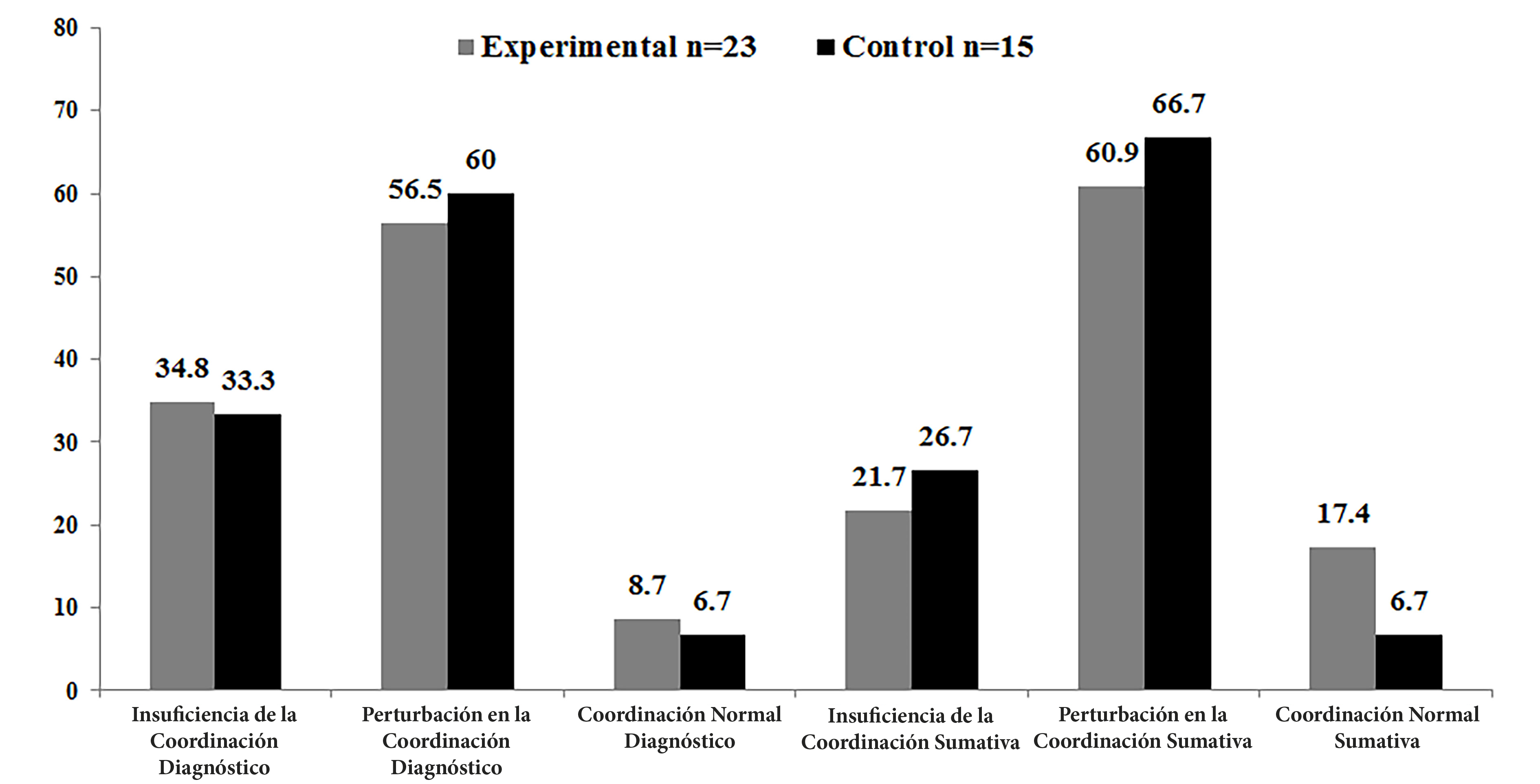 Distribución porcentual (%) de la clasificación del cociente motor de
los sujetos participantes en el estudio, evaluados antes y después de la
intervención con el test KTK (n=38).