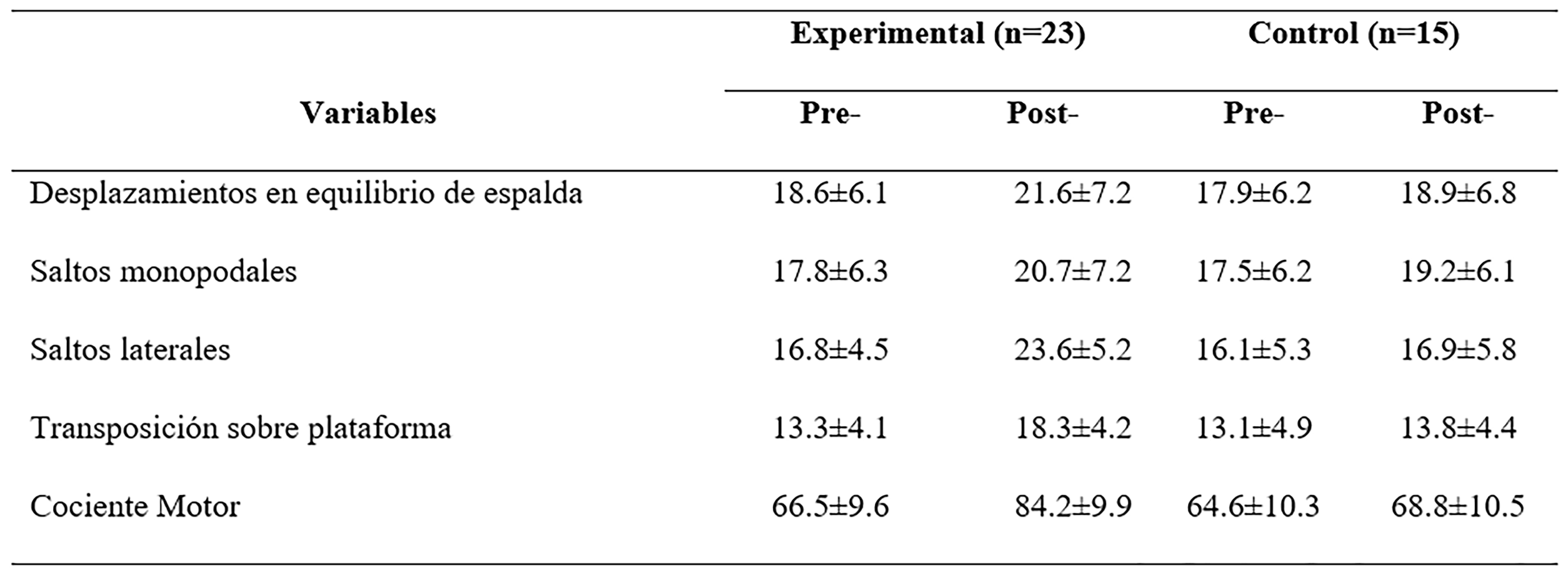 Estadísticas descriptivas (M ± DE) de los sujetos participantes en el
estudio (n=38) evaluado por el test KTK.