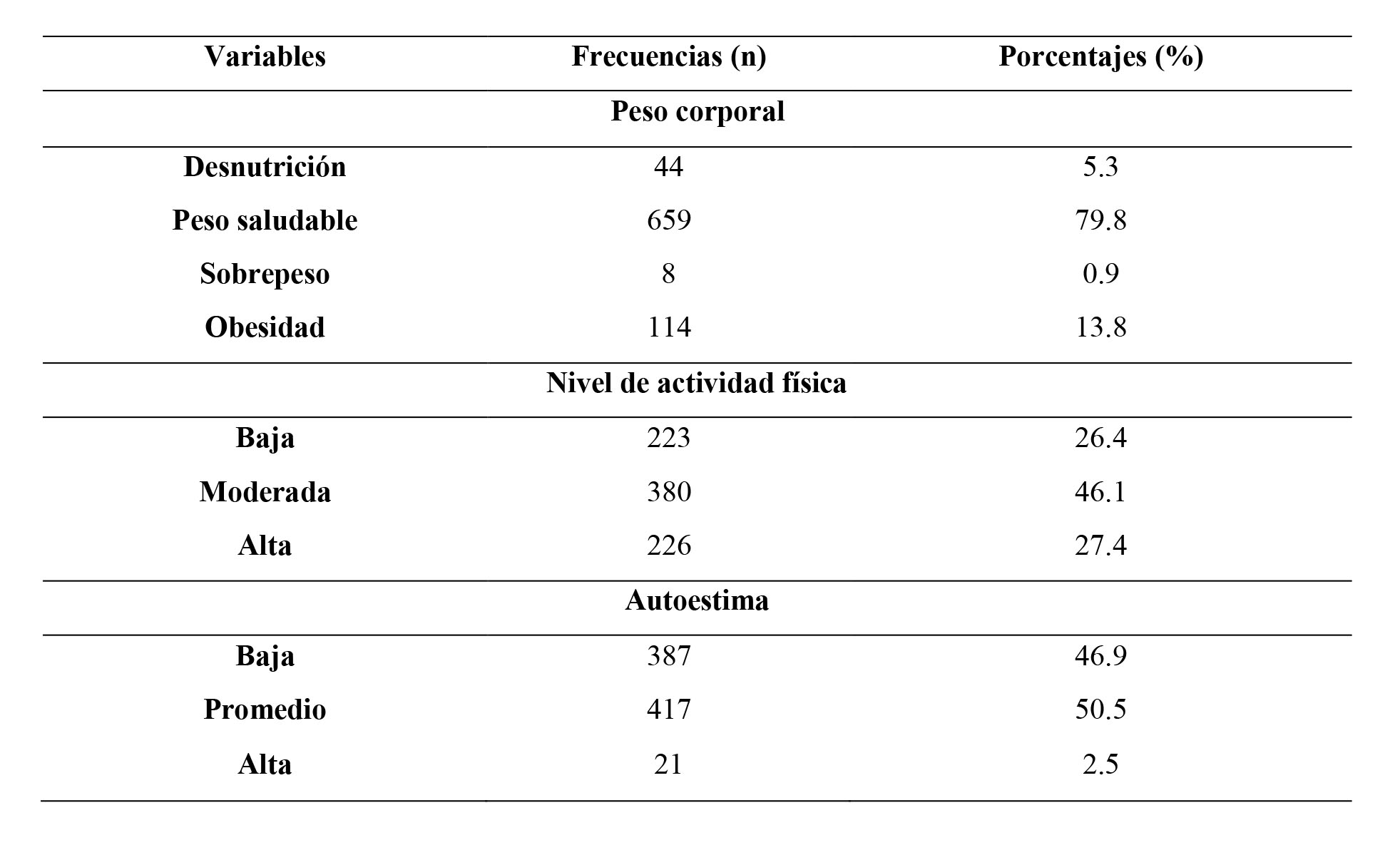 Descripción del peso corporal, nivel de
actividad física y autoestima en escolares de San Pedro Sula