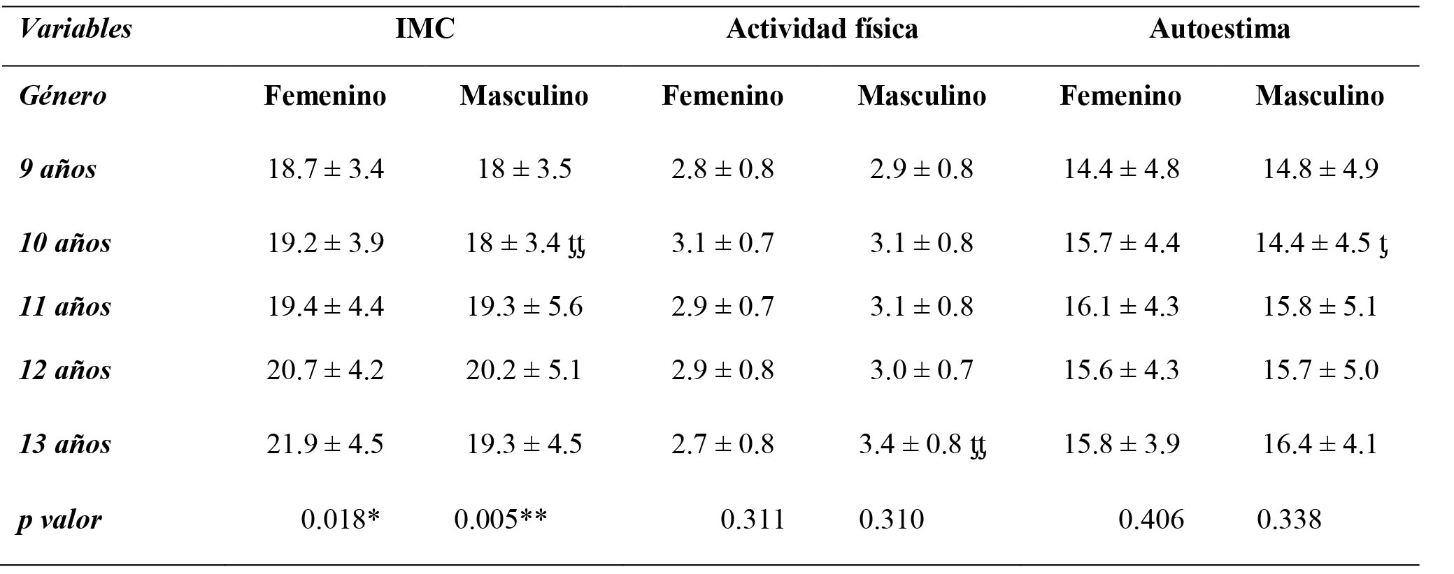 Comparación del peso corporal, nivel de actividad física y autoestima
en función de la edad y el sexo en escolares de San Pedro Sula (Honduras)