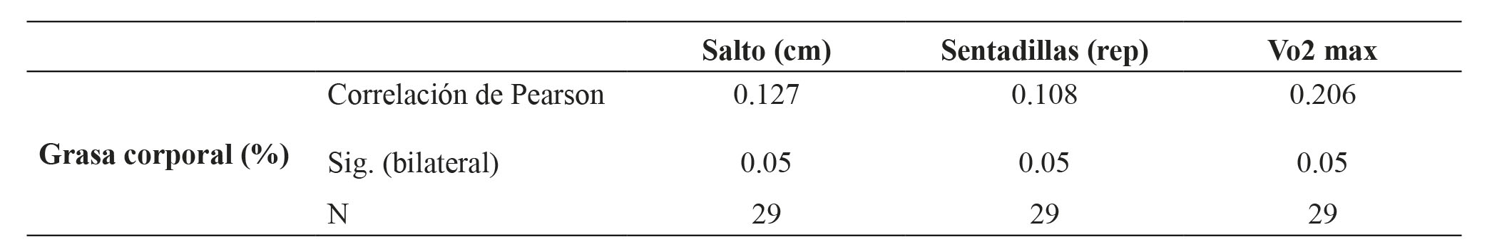 Correlación entre el porcentaje de grasa y las variables funcionales (salto, sentadillas y vo2 máx.)