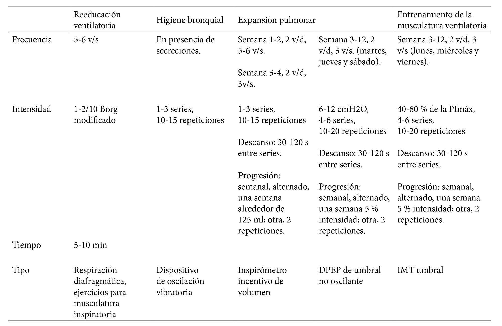Distribución del componente de la fisioterapia respiratoria en el PRFAMEPC