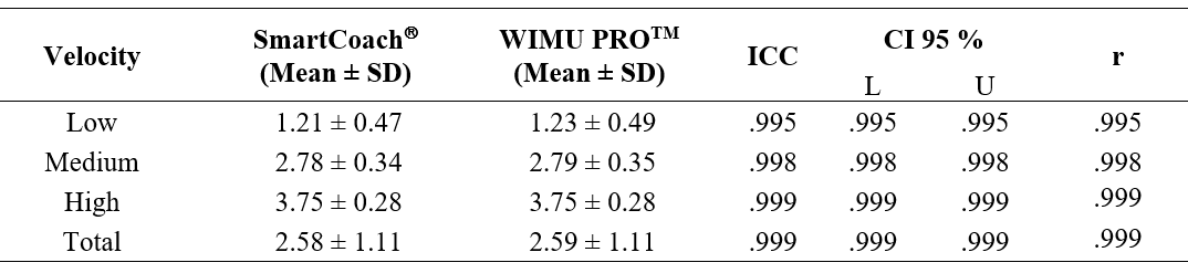 Validity analysis of the WIMU PROTM inertial device compared to the SmartCoach Versapulley Sensorâ as a criterion measure through ICC with 95% interval confidence and Pearson’s coefficient