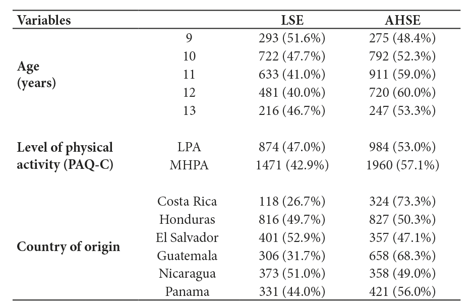 General self-esteem levels by age, physical activity level, and country of origin among Central American schoolchildren.