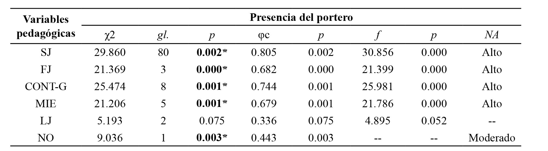 Tabla 3. Relación entre la variable presencia del portero (POR) y las variables independientes