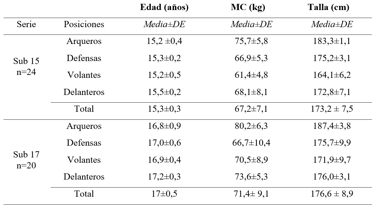 Características de la muestra