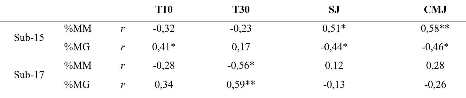 Matriz de correlaciones entre indicadores de composición corporal y de rendimiento físico