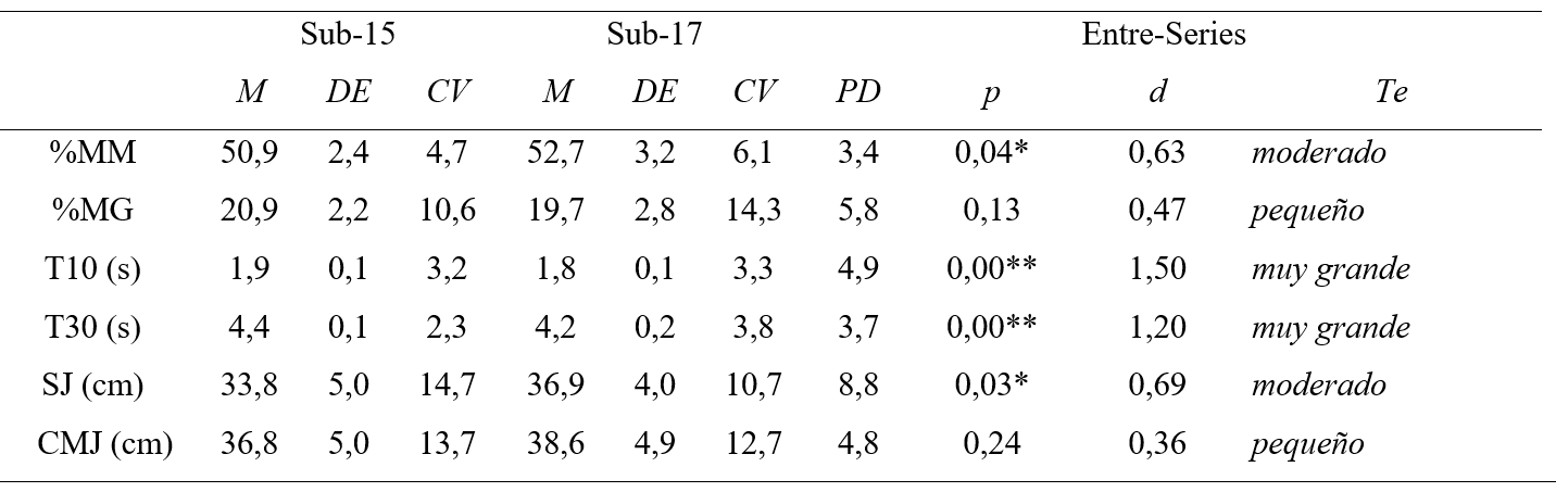 Descripción y diferencias entre categorías