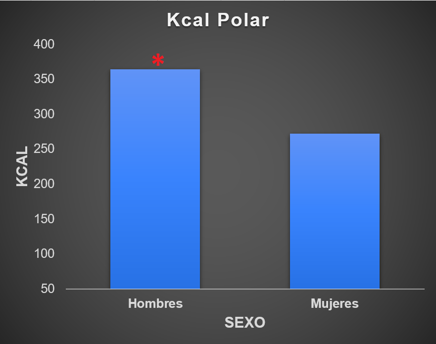 Gráfico de comparación entre sexo de las kcal registradas con los pulsómetros.