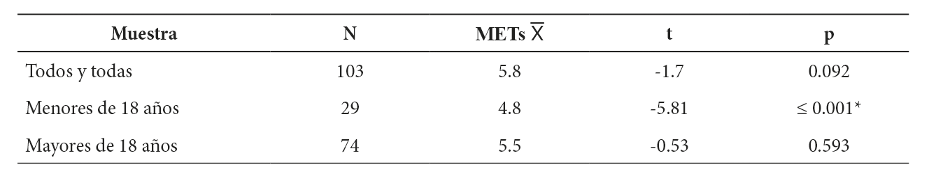 Comparación del gasto energético en términos de METs comparado con el valor de referencia reportado por Ainsworth (6 METs) en la práctica del porrismo, considerando la muestra según la edad de la persona deportista