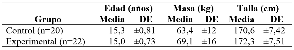 Datos descriptivos de la muestra, expresados como media ± desviación estándar