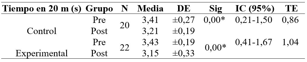 Resultados pre y post test intragrupo. Los datos son expresados como media ± desviación estándar.