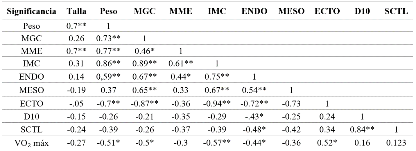 Correlación entre variables antropométricas, somatotipo, dermatoglifia y consumo máximo de oxígeno en futbolistas