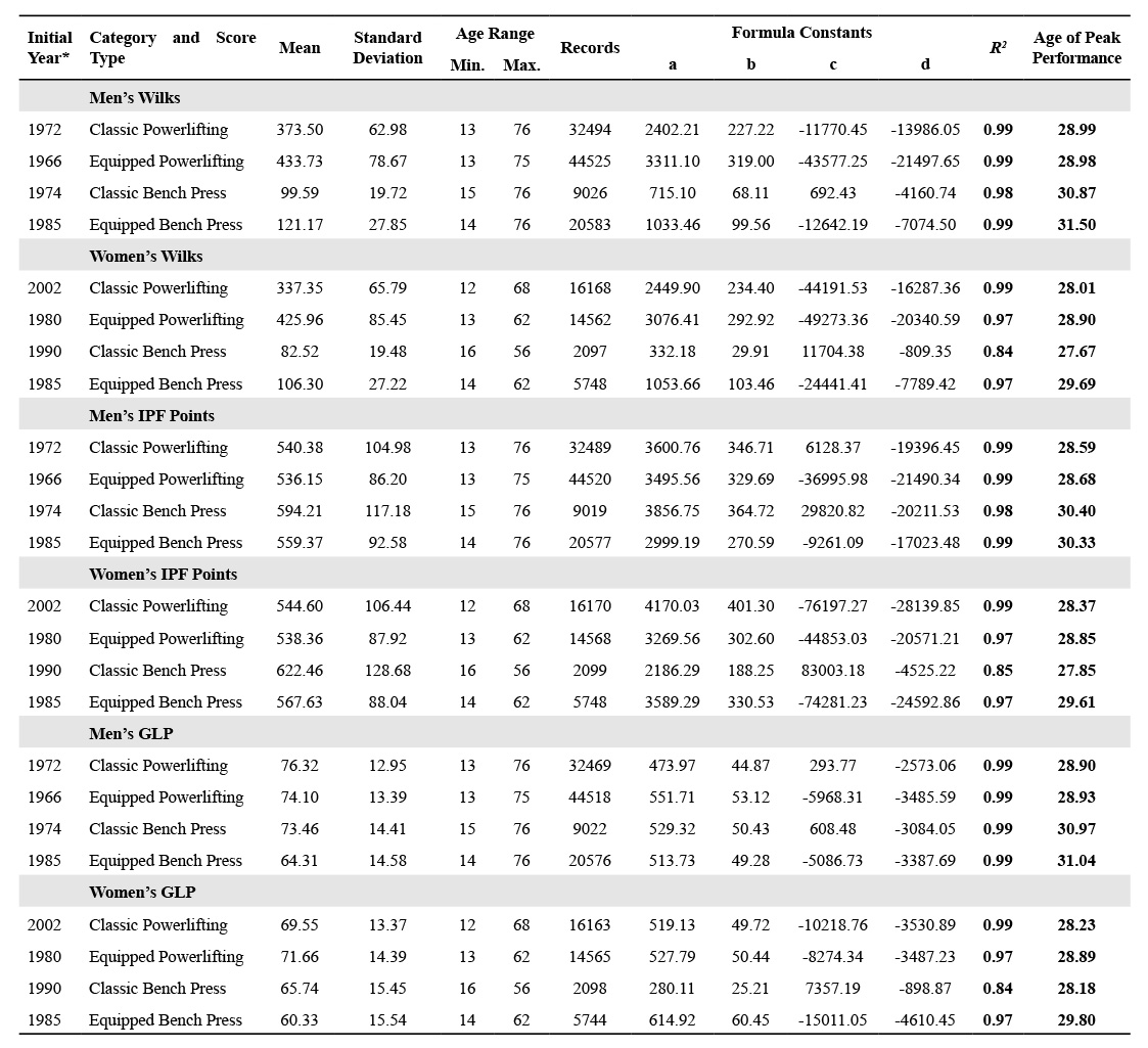 Results of the Regression Analysis for Age versus Scores of Powerlifting Athletes