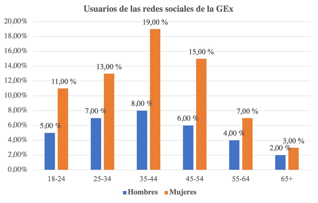 Porcentajes de los usuarios de las RRSS de la GExt en función de la edad y el sexo.