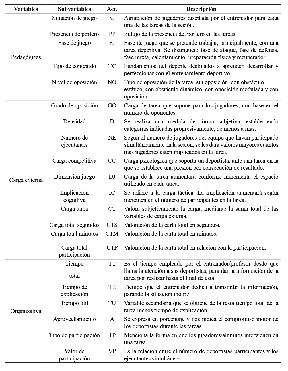 Variables dependientes registradas en la presente investigación en fútbol en edad escolar, sub-12 (adaptado de Ibáñez et al., 2016)