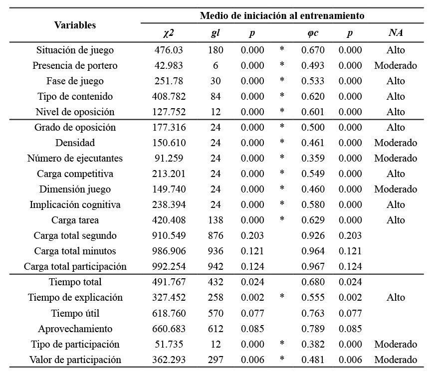Asociaciones entre el MIE y las variables dependientes del estudio