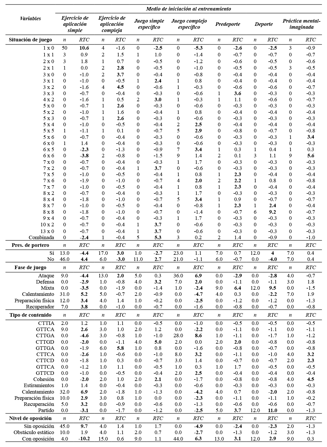  Resultados descriptivos y RTC de las variables cualitativas pedagógicas en función del MIE