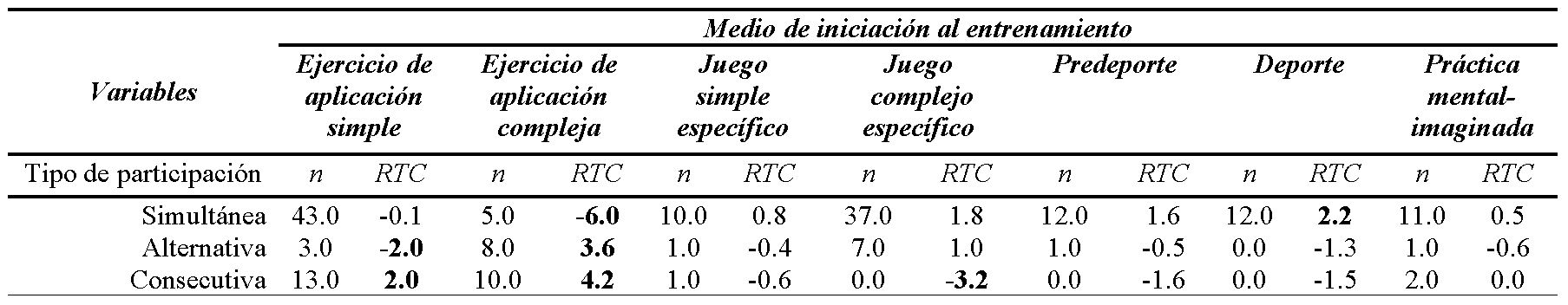  Resultados descriptivos y RTC de la variable cualitativa organizativa en función del MIE