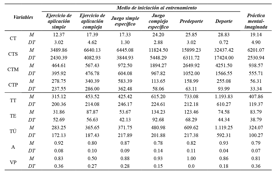 Resultados descriptivos de las variables cuantitativas de carga externa en función del MIE