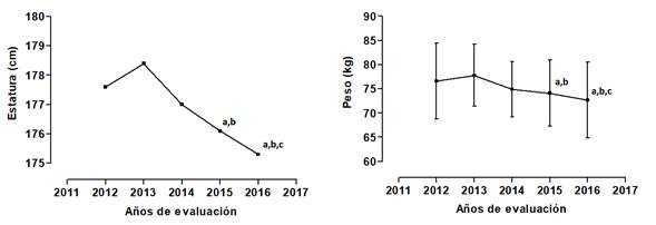 Cambios antropométricos de los jugadores de fútbol entre 2012 a 2016 (a: diferencia en relación con 2012, b: diferencia en relación con 2013 y c: diferencia en relación con 2014).