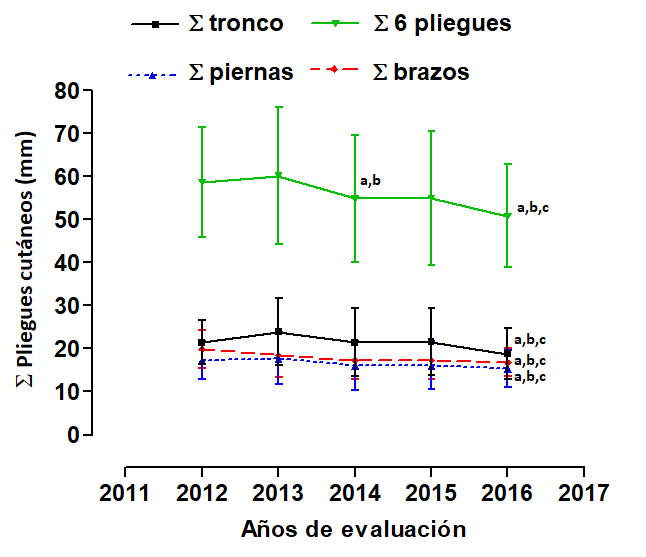 Cambios del tejido adiposo de los jugadores de fútbol entre 2012 a 2016 (a: diferencia significativa en relación con 2012, b: diferencia en relación con 2013, c: diferencia en relación con 2015).