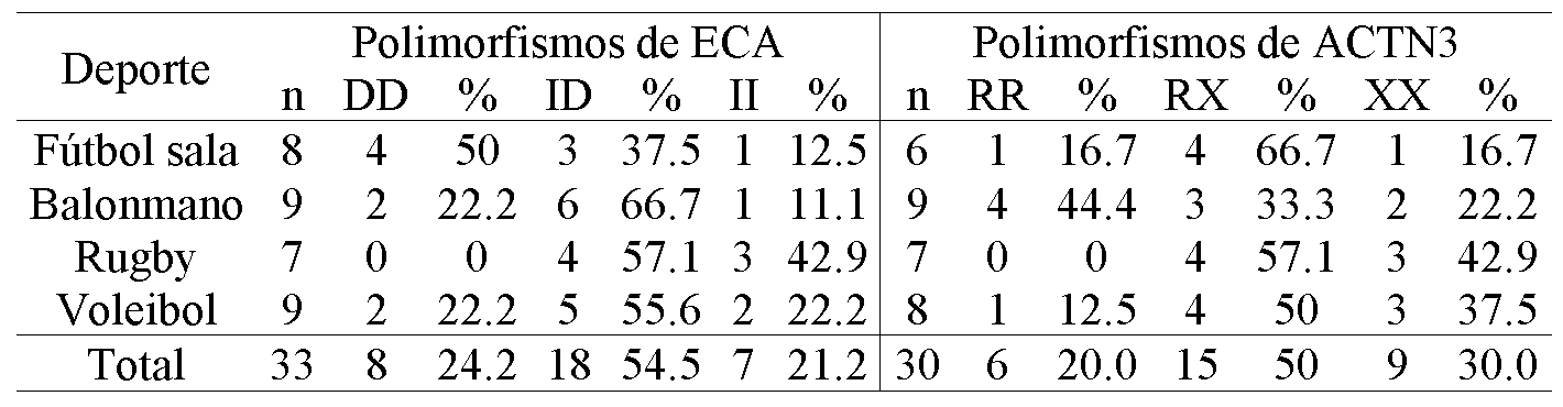 Frecuencias de genotipos ECA y ACTN3