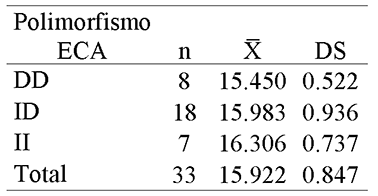 Promedios (X̅), desviación estándar (DS) y muestra (n) de los genotipos de los polimorfismos ECA